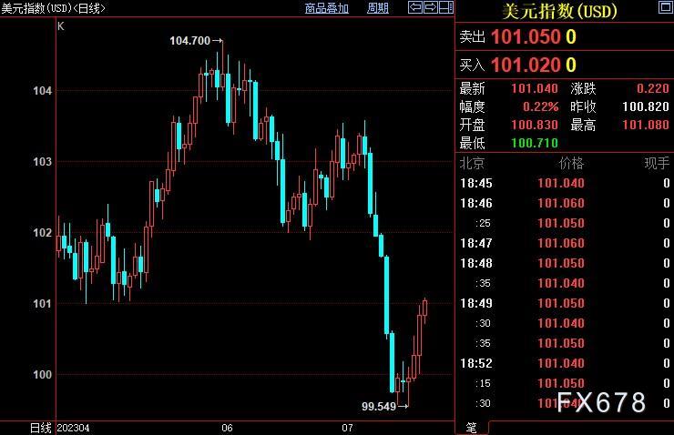 黄金周评：金价涨幅缩水，美指打翻身仗，这周重点关注他(2)