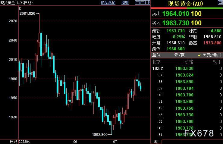 黄金周评：金价涨幅缩水，美指打翻身仗，这周重点关注他(3)