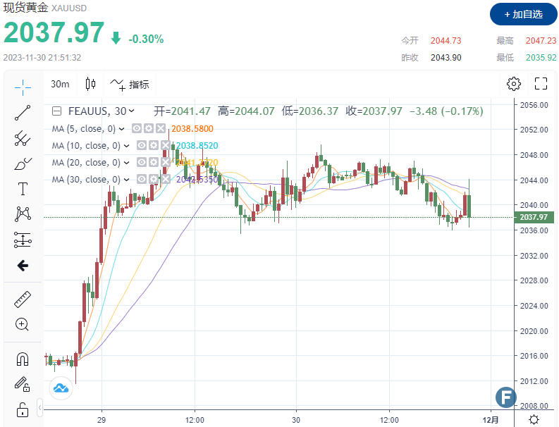  美国10月核心PCE降温加大美联储提前