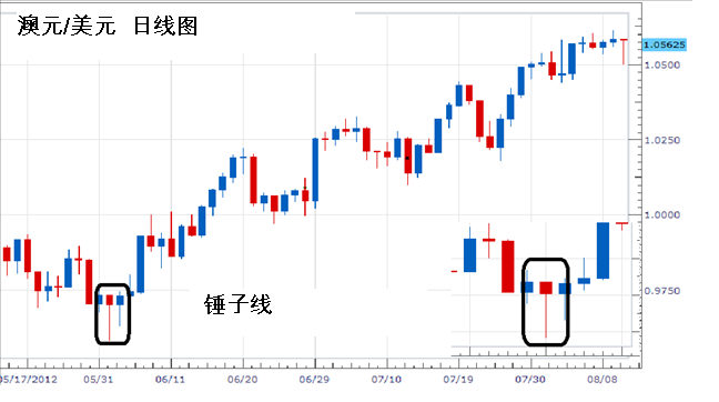 如何交易“锤头线”