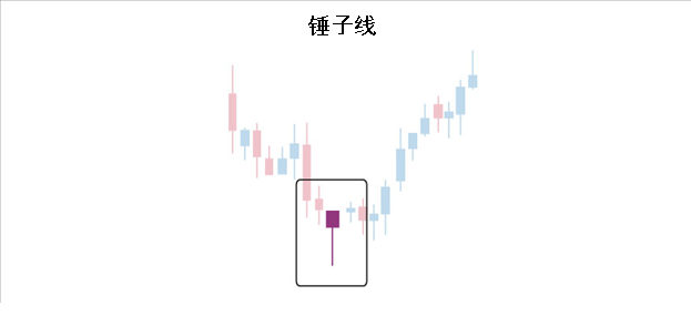 如何交易“锤头线”