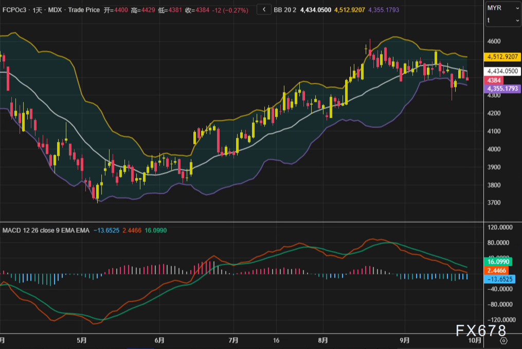 棕榈油市场日评：外围油脂施压，库存预期构筑下方支撑