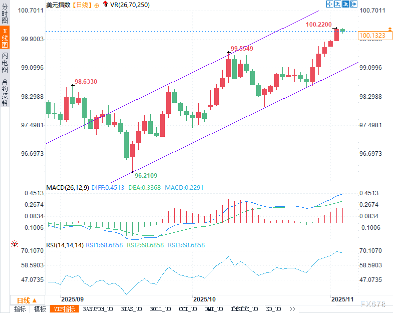ADP临门一脚：美元在100关口上方等待判决？