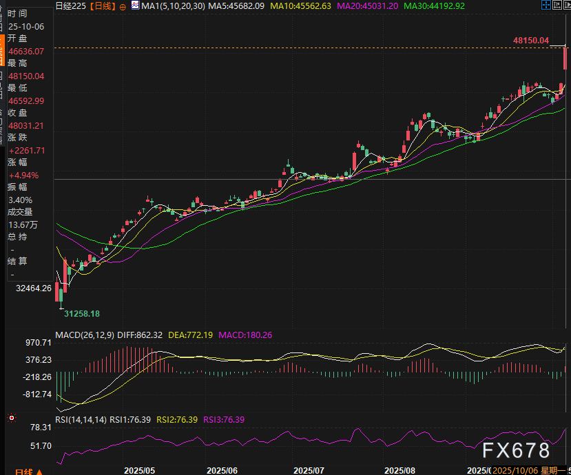 全球市场大分化：法国资产遭抛售、美元资产暴涨，十月走势你不能不知道的几件事。