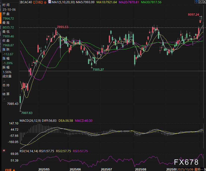 全球市场大分化：法国资产遭抛售、美元资产暴涨，十月走势你不能不知道的几件事。