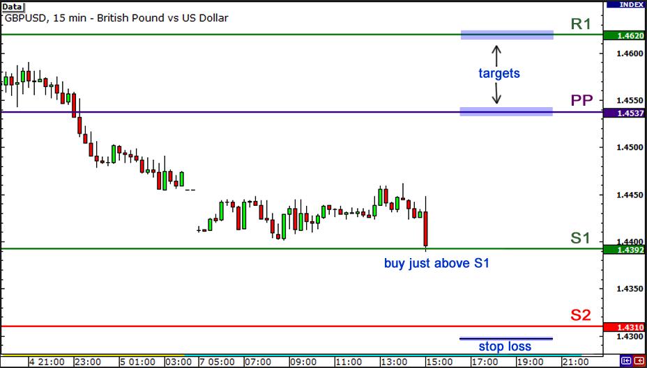 外汇交易技术分析之枢纽点 3 - 如何利用枢纽点进行区间交易(1) 外汇交易技术分析之枢纽点 3 - 如何利用枢纽点进行区间交易