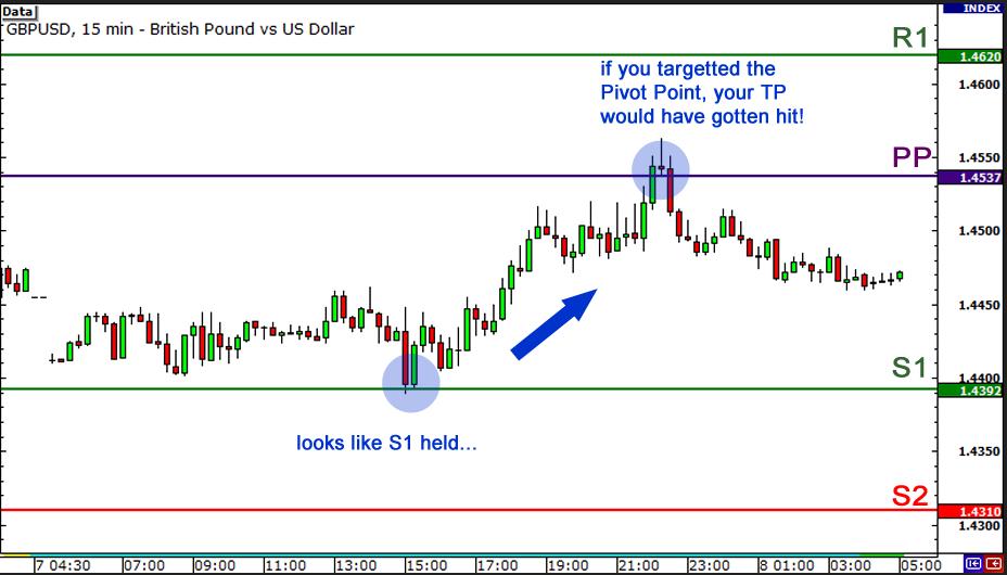 外汇交易技术分析之枢纽点 3 - 如何利用枢纽点进行区间交易(2) 外汇交易技术分析之枢纽点 3 - 如何利用枢纽点进行区间交易