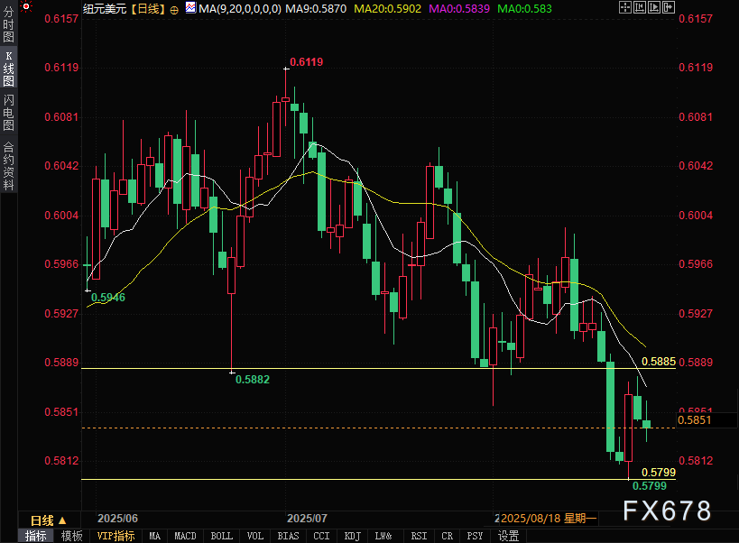 纽元暴涨后连跌？除特朗普搅局，这些数据才是关键！