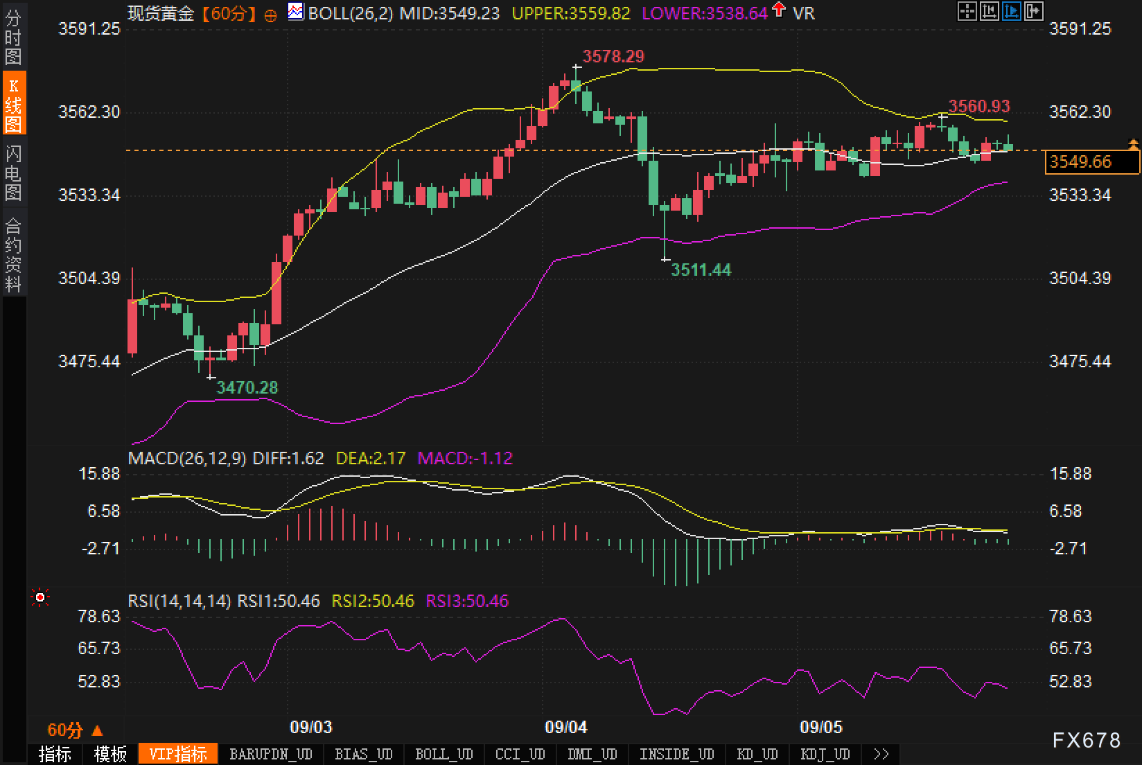非农压轴，黄金高位挤压：3540—3560谁先破？