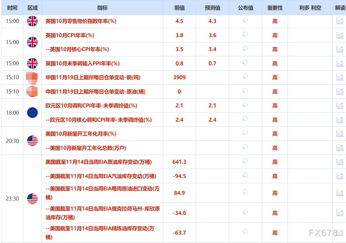 11月19日财经早餐：疲软的经济数据支撑，金价自一周低位回升，多重利好限制油价跌幅