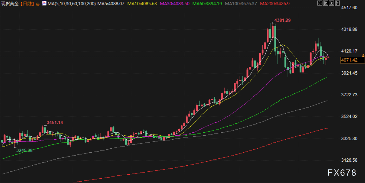 11月19日财经早餐：疲软的经济数据支撑，金价自一周低位回升，多重利好限制油价跌幅