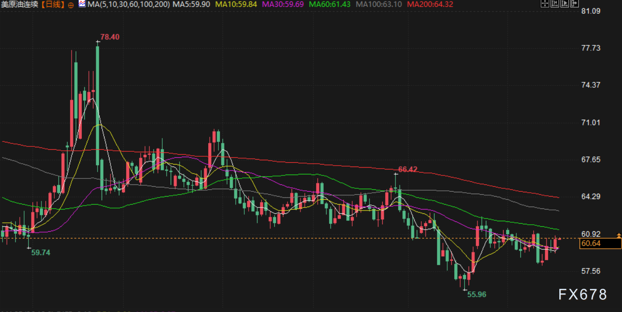 11月19日财经早餐：疲软的经济数据支撑，金价自一周低位回升，多重利好限制油价跌幅