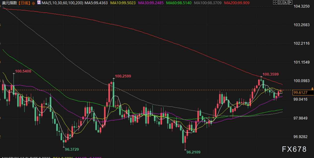 11月19日财经早餐：疲软的经济数据支撑，金价自一周低位回升，多重利好限制油价跌幅