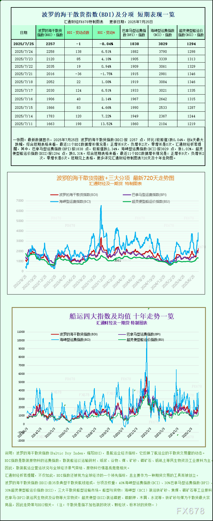 一张图：波罗的海指数连续第三周上涨，因好望角型船需求增加