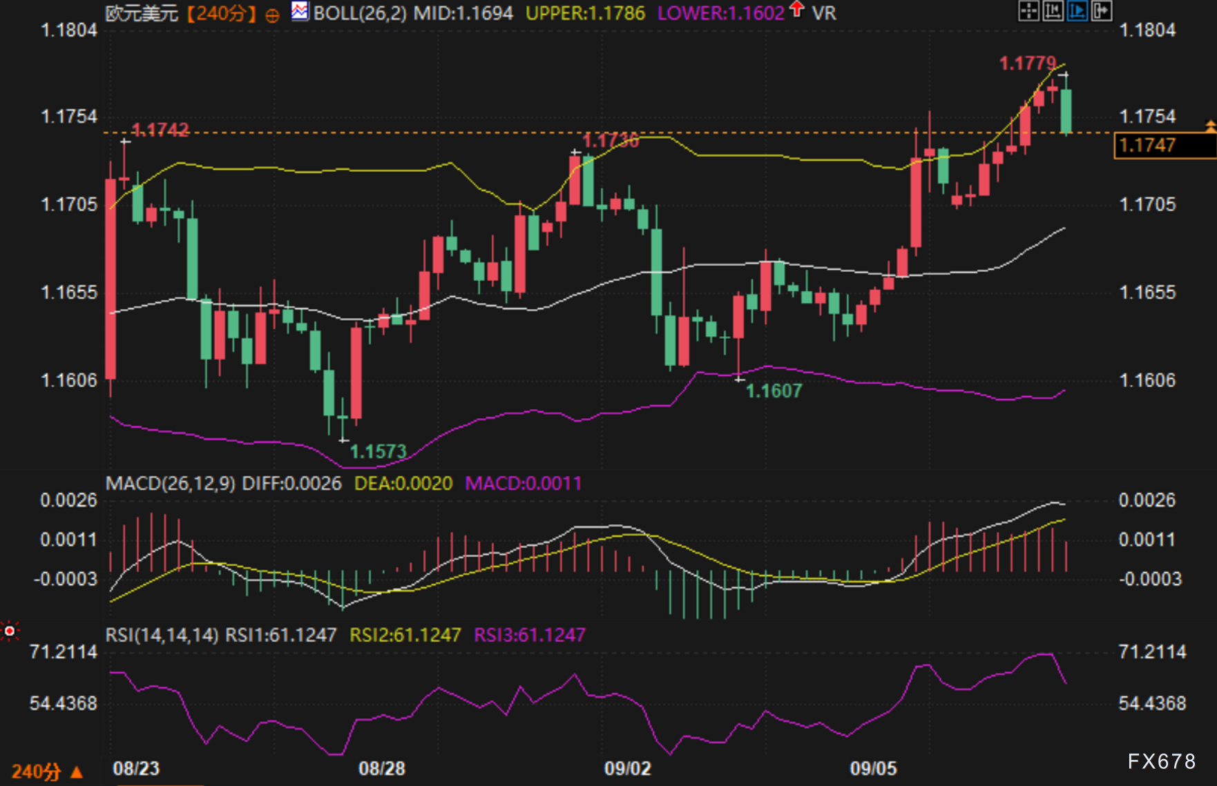 就业或下修80万：美元的防守反击还在吗？欧元/美元行情观察