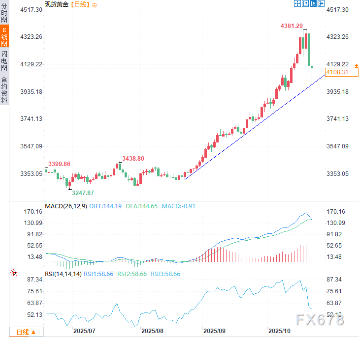 前美联储顾问警告：流动性危机已爆发，“黄金抛售”是重要信号
