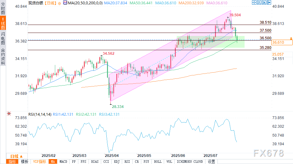 白银预测：对关税的担忧重创白银，更深幅下跌即将来临？