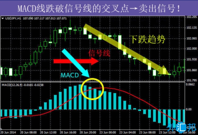 炒外汇黄金的时候怎样运用MACD判断价格走势？