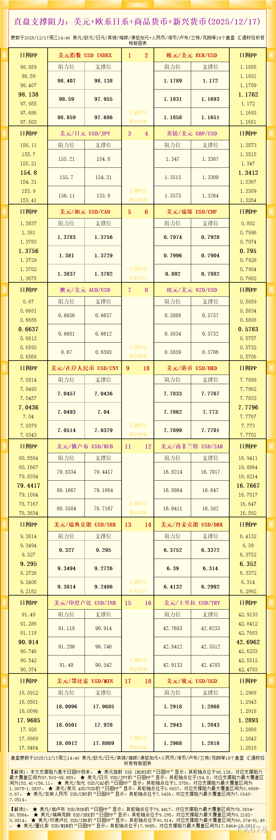 一张图看18个直盘外汇支撑阻力：美元+欧系日系+商品货币+新兴货币(2025年12月17日)