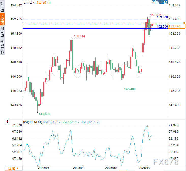日元多头遭“双面夹击”！不止日政迷雾，还有美关税表态