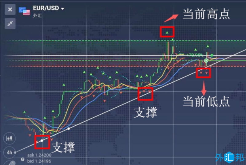 外汇技术分析交易策略之顺势交易