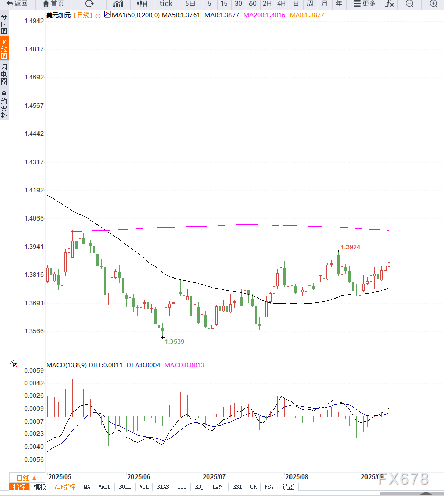 美元兑加元延续升势，聚焦美CPI与加拿大央行政策预期