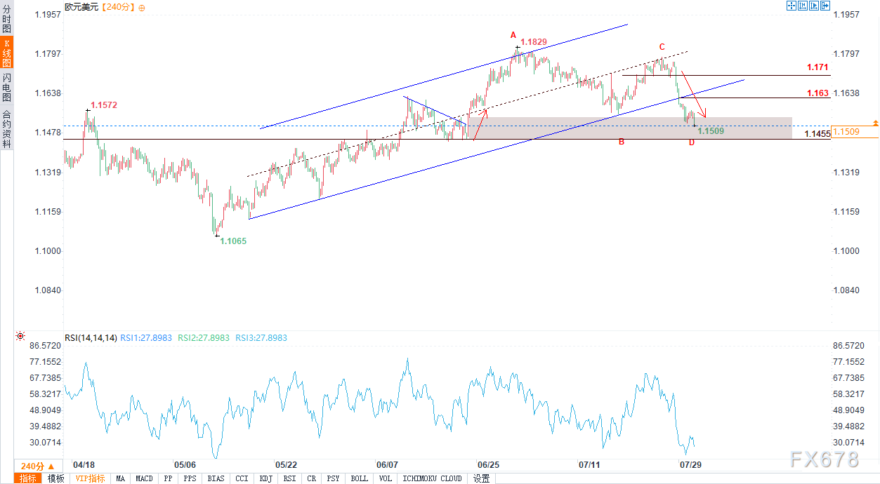 欧元兑美元汇率跌至7月初以来的最低水平(2) 欧元兑美元汇率跌至7月初以来的最低水平
