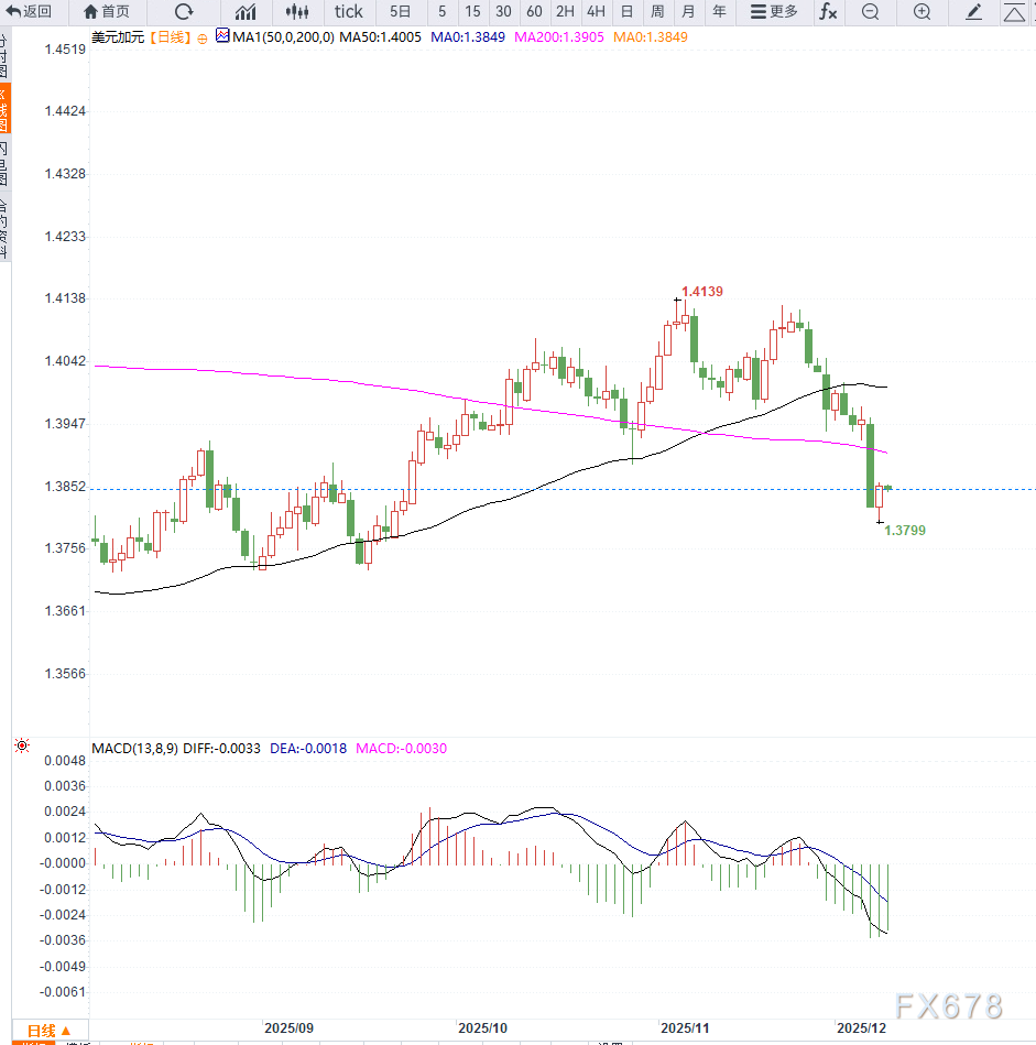 美元兑加元承压回落，市场静待央行密集决议落地