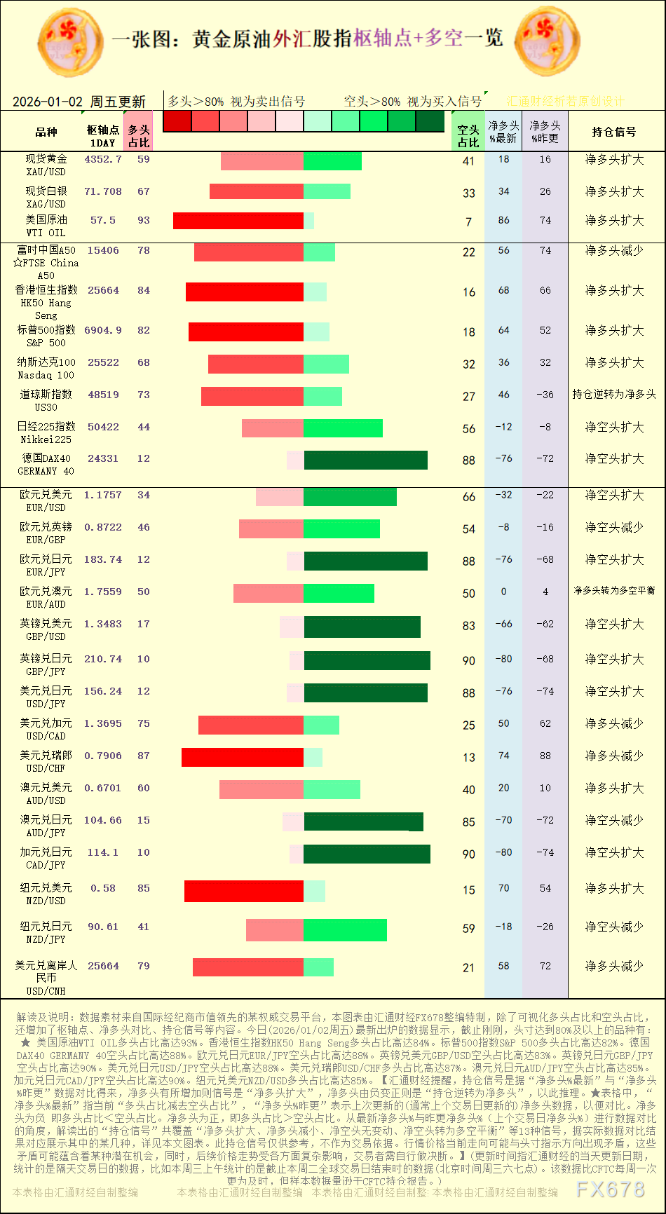 一张图：2026年1月2日黄金原油外汇股指“枢纽点+多空持仓信号”一览