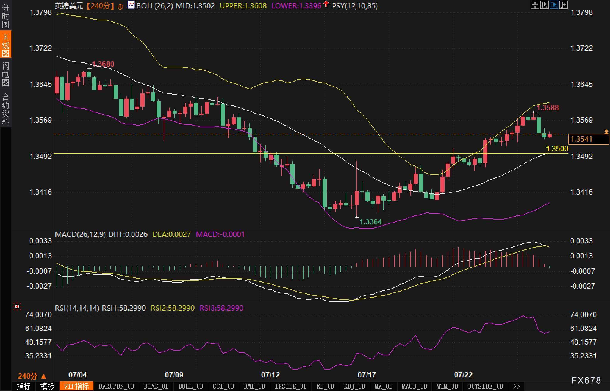 PMI失色拖累英镑，短期多头告急