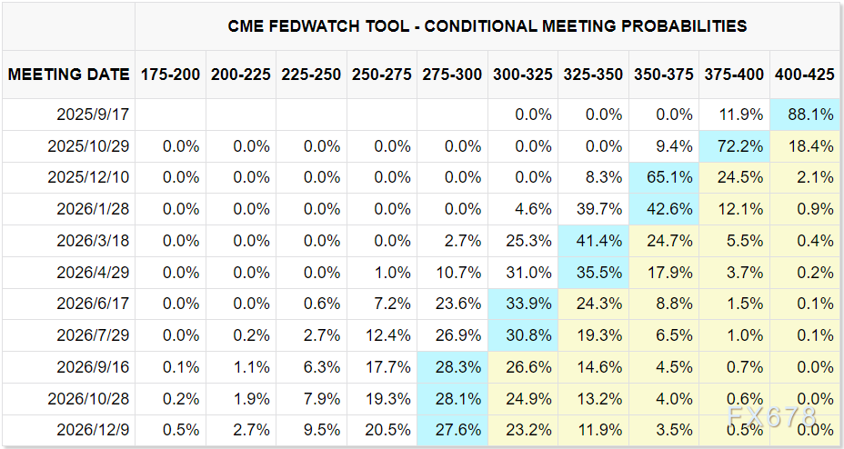 非农修正夜:美联储又要“抄作业”降50基点?市场竟在赌这个!(3) 非农修正夜:美联储又要“抄作业”降50基点?市场竟在赌这个!