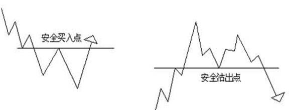 外汇技术分析:江恩理论之江恩买卖十二法则(16) 外汇技术分析:江恩理论之江恩买卖十二法则