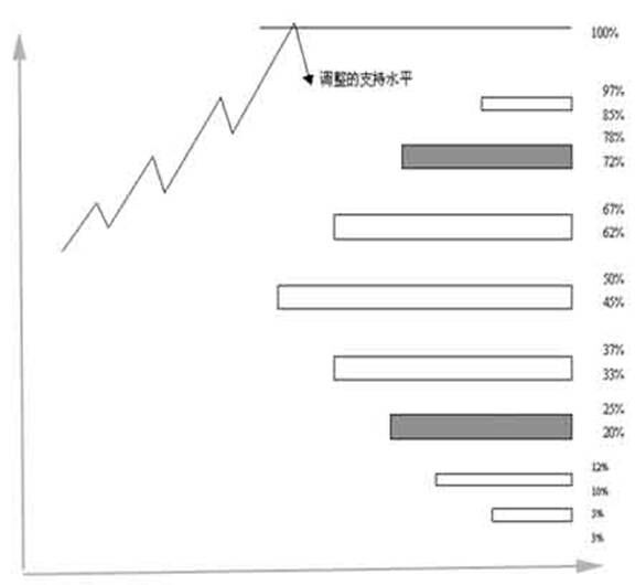 外汇技术分析:江恩理论之江恩买卖十二法则(7) 外汇技术分析:江恩理论之江恩买卖十二法则