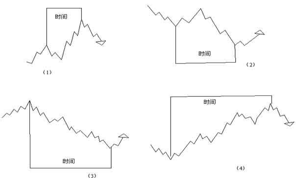 外汇技术分析:江恩理论之江恩买卖十二法则(14) 外汇技术分析:江恩理论之江恩买卖十二法则
