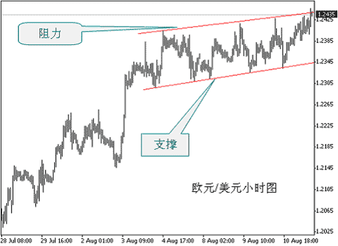 如何确定外汇支撑位跟阻力位