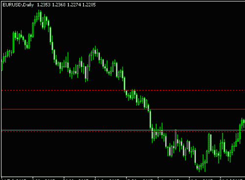 如何确定外汇支撑位跟阻力位
