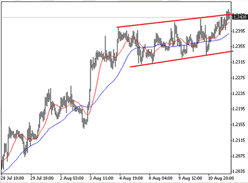 如何确定外汇支撑位跟阻力位