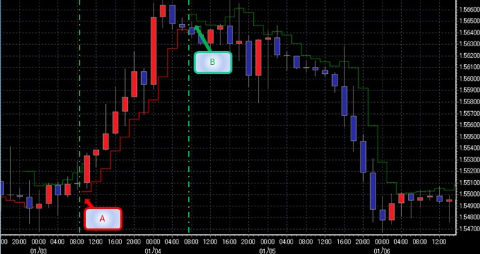 高低激活（Hi Lo Activator）