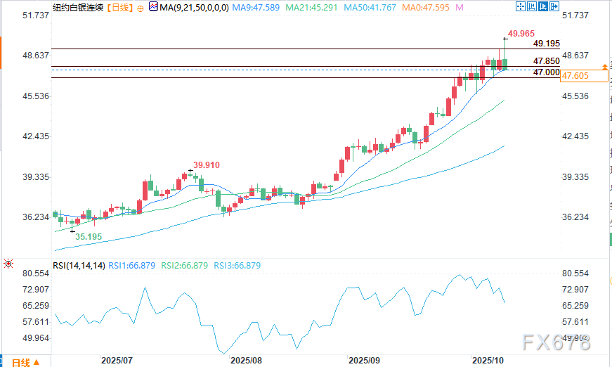 常规获利回吐下，黄金与白银承压