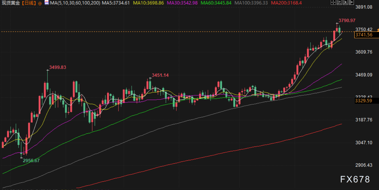 9月25日财经早餐：美元走强金价回落，油价触及七周最高，美征收欧盟汽车15%关税