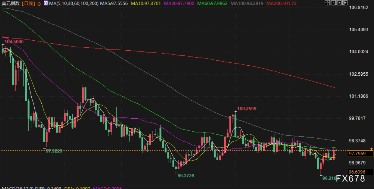 9月25日财经早餐：美元走强金价回落，油价触及七周最高，美征收欧盟汽车15%关税