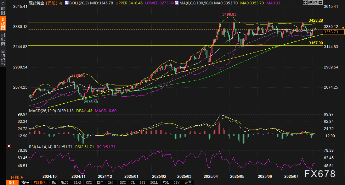 警报！黄金50日线“护城河”遭突袭，三角破位后暗藏致命变盘！