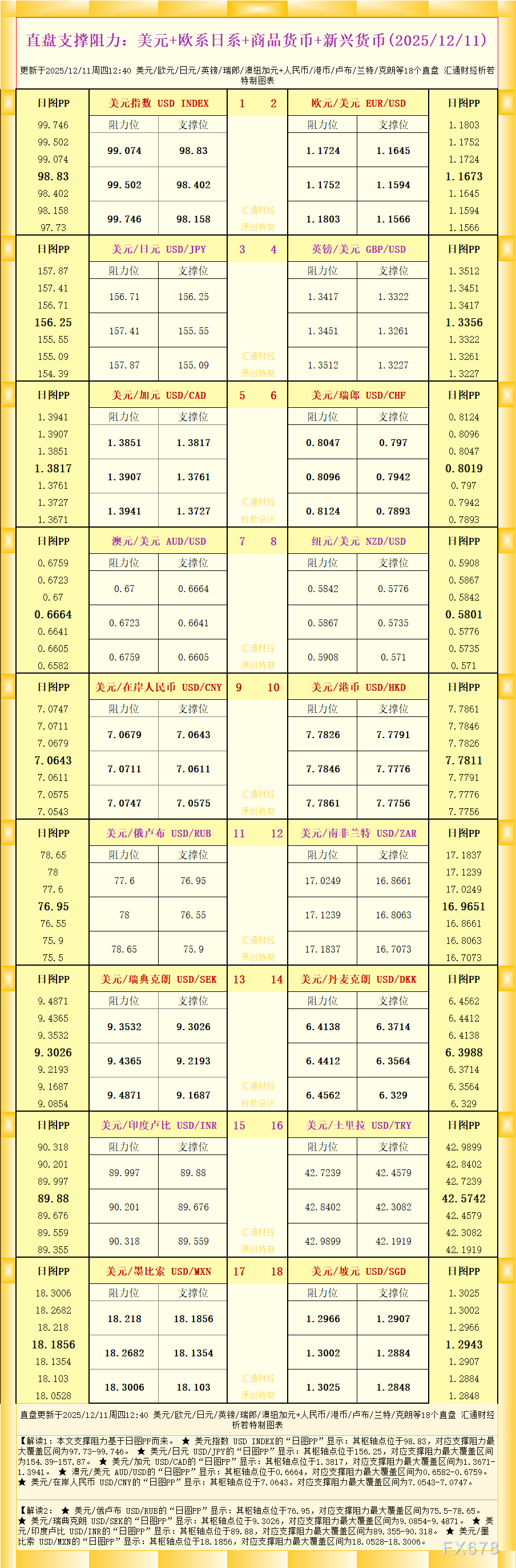 一张图看18个直盘外汇支撑阻力：美元+欧系日系+商品货币+新兴货币(2025年12月11日)
