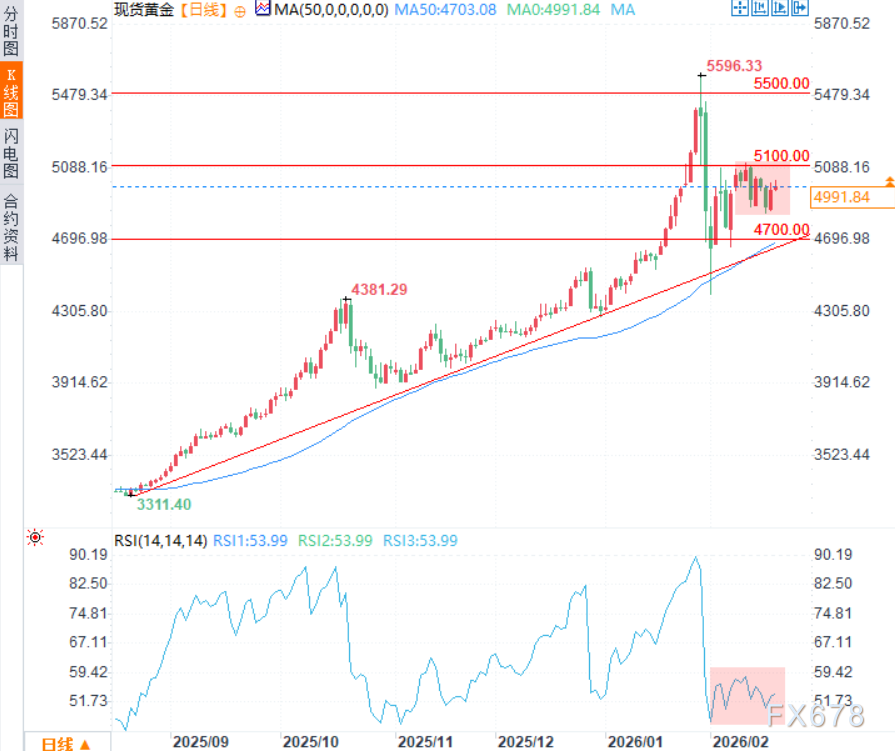 “恐惧”但不恐慌！黄金被困在5000心理迷宫，谁将打破僵局？