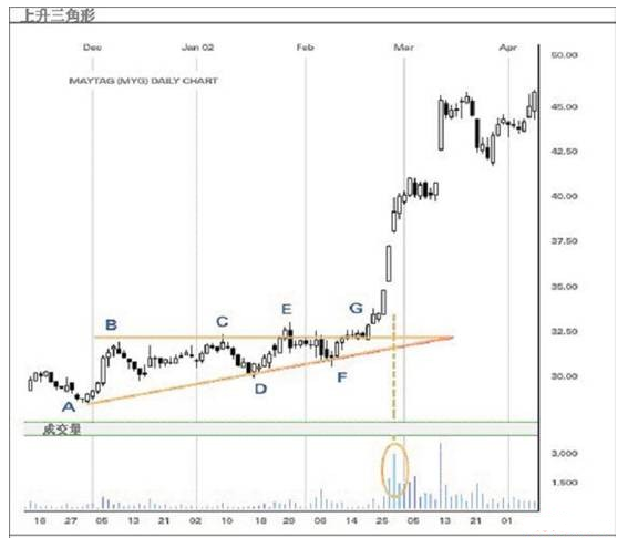 上升三角形(1) 上升三角形