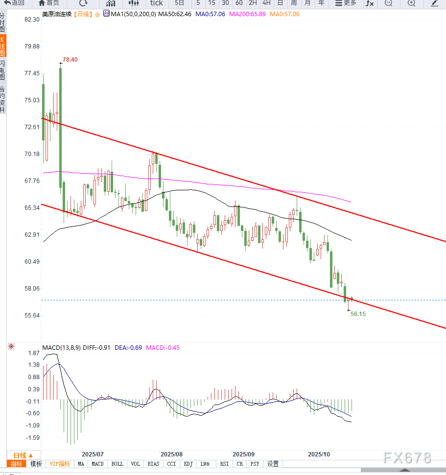 原油交易提醒：贸易担忧情绪缓和支撑油价小幅反弹，但不改中期下行趋势