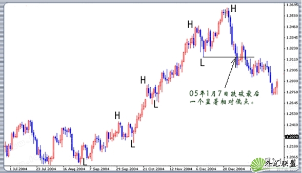 外汇趋势交易方向的判断与实际应用(1) 外汇趋势交易方向的判断与实际应用