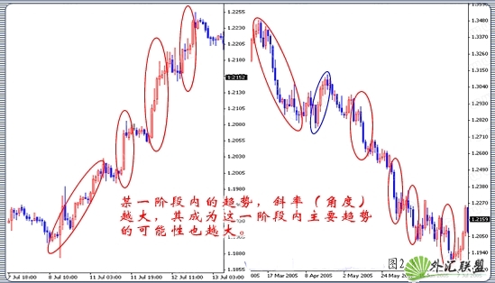 外汇趋势交易方向的判断与实际应用(4) 外汇趋势交易方向的判断与实际应用