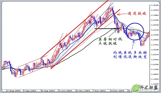 外汇趋势交易方向的判断与实际应用(3) 外汇趋势交易方向的判断与实际应用