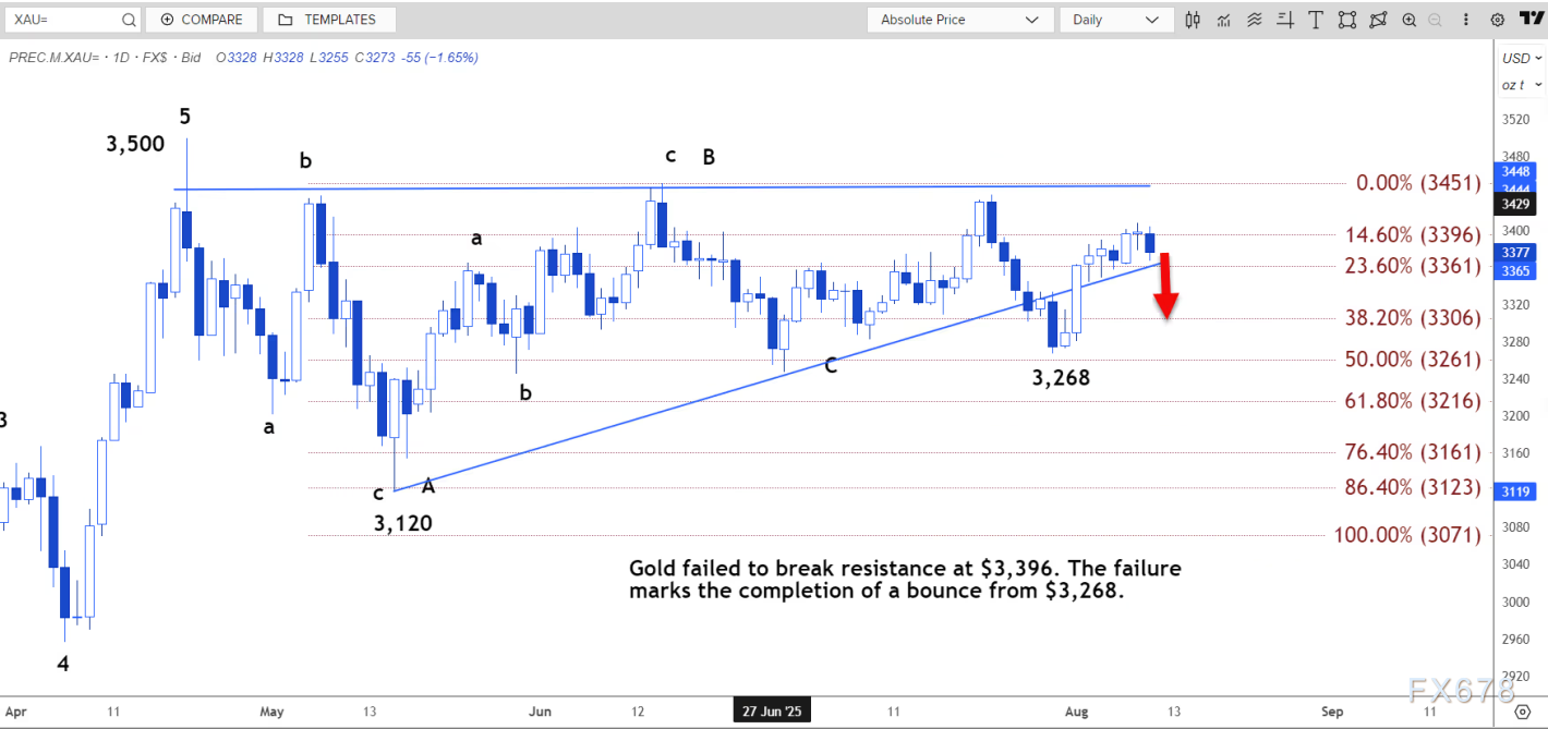 技术分析：现货黄金可能跌至3314美元至3342美元区间